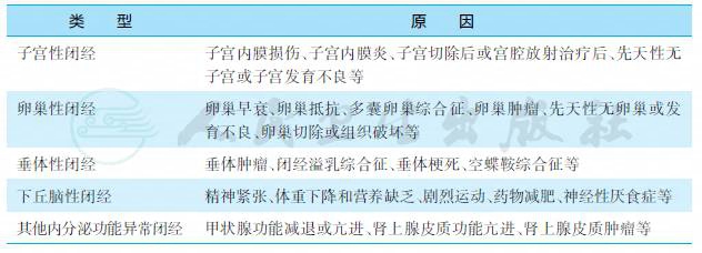 [闭经]-人卫中医助手-中国临床决策辅助系统-人卫智数-人民卫生出版社