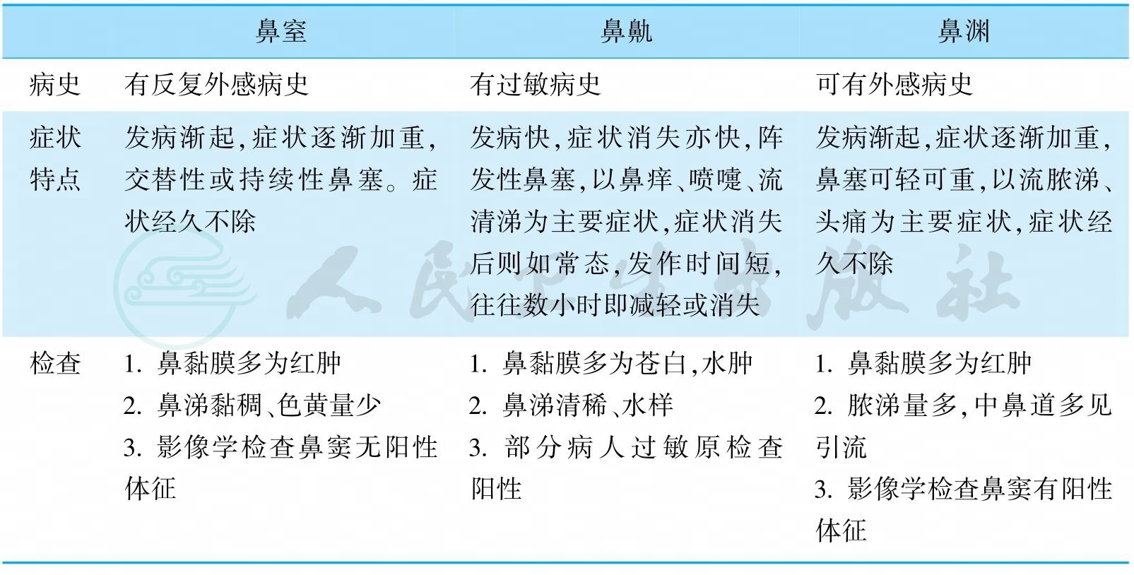 [鼻渊]-人卫中医助手-中国临床决策辅助系统-人卫智数-人民卫生出版社