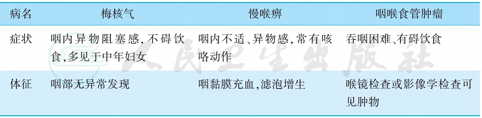 [梅核气]-人卫中医助手-中国临床决策辅助系统-人卫智数-人民卫生出版社